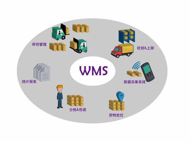 wms倉儲管理系統(tǒng)的揀貨方法有哪些？