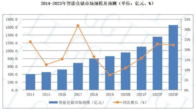 倉庫員工月流失率15％，智能倉儲能解決嗎？